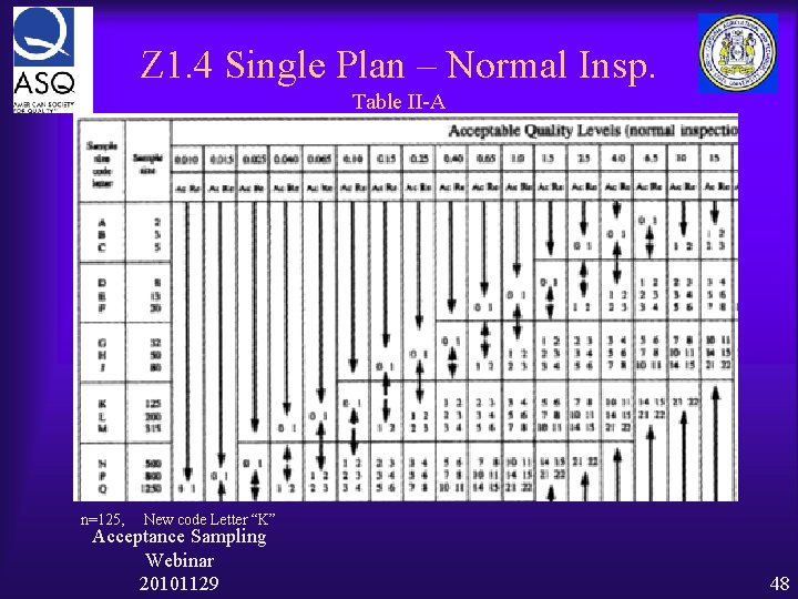 Z 1. 4 Single Plan – Normal Insp. Table II-A n=125, New code Letter