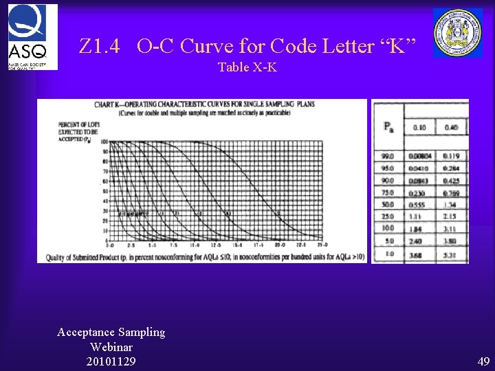 Z 1. 4 O-C Curve for Code Letter “K” Table X-K Acceptance Sampling Webinar