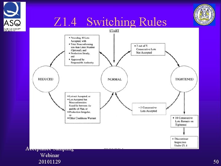 Z 1. 4 Switching Rules Acceptance Sampling Webinar 20101129 50 