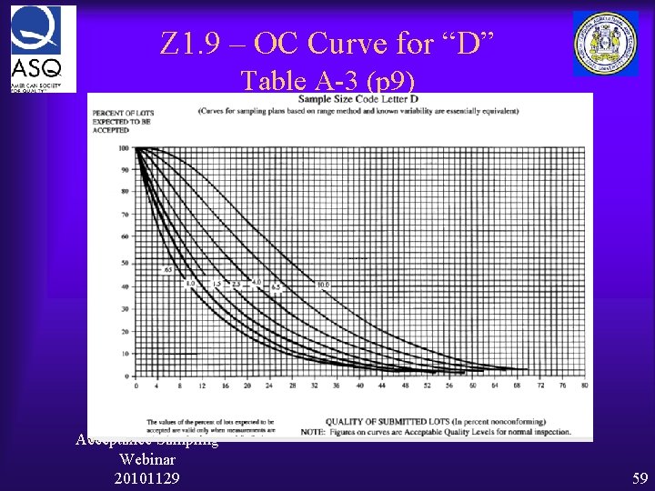 Z 1. 9 – OC Curve for “D” Table A-3 (p 9) Acceptance Sampling