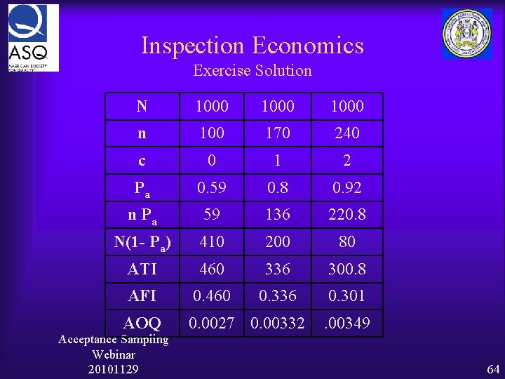 Inspection Economics Exercise Solution N 1000 n 100 170 240 c 0 1 2