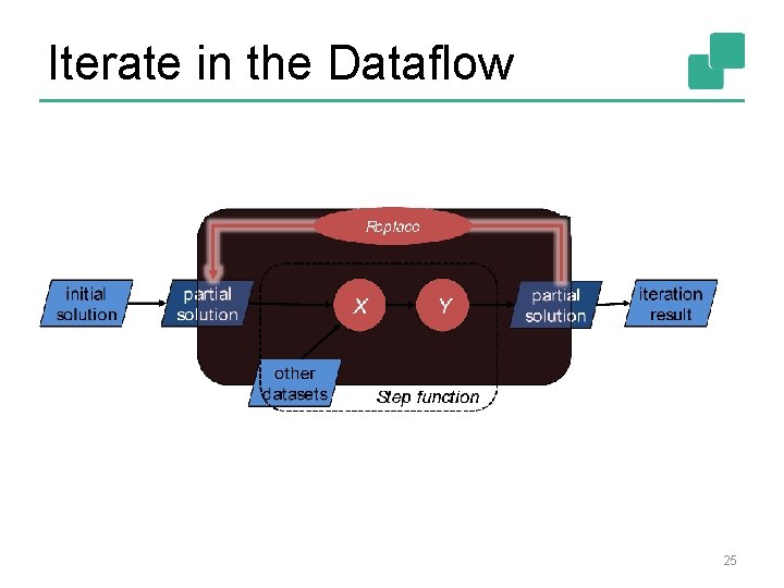 Iterate in the Dataflow 25 