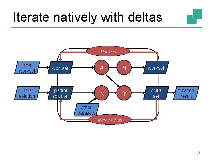 Iterate natively with deltas Replace initial workset A B workset initial solution partial solution