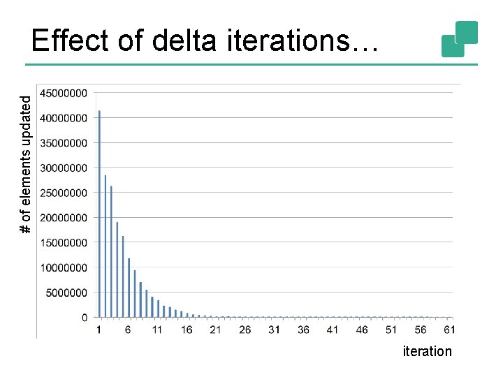 # of elements updated Effect of delta iterations… iteration 