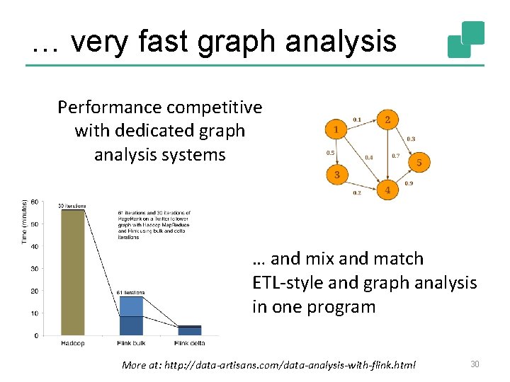 … very fast graph analysis Performance competitive with dedicated graph analysis systems … and