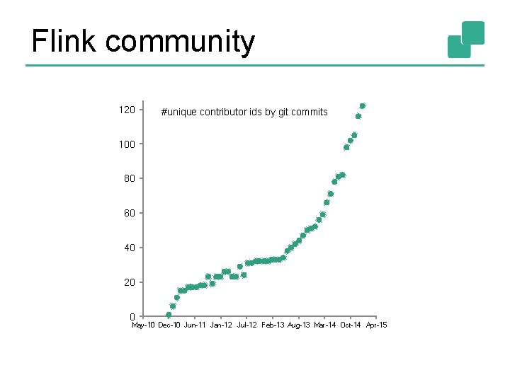Flink community 120 #unique contributor ids by git commits 100 80 60 40 20