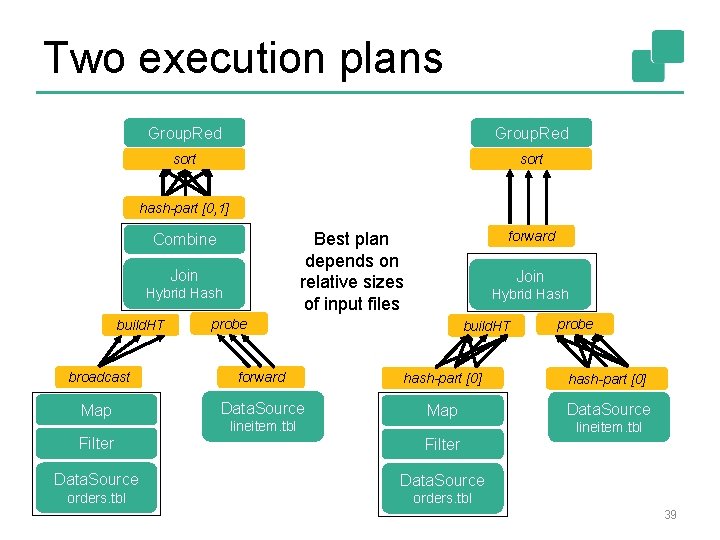 Two execution plans Group. Red sort hash-part [0, 1] Join Hybrid Hash build. HT