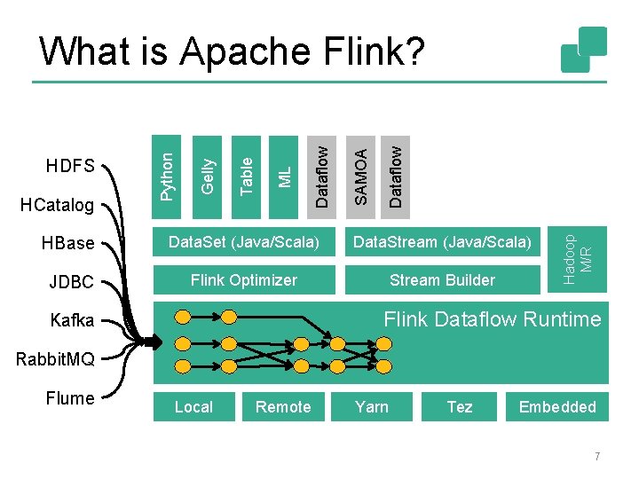 HBase Data. Set (Java/Scala) Data. Stream (Java/Scala) JDBC Flink Optimizer Stream Builder Hadoop M/R