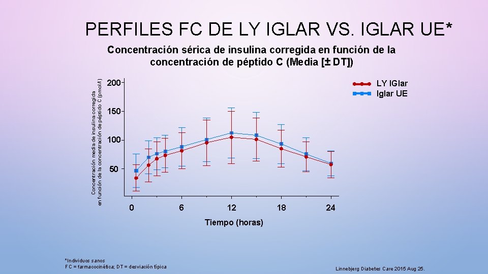 PERFILES FC DE LY IGLAR VS. IGLAR UE* Concentración media de insulina corregida en