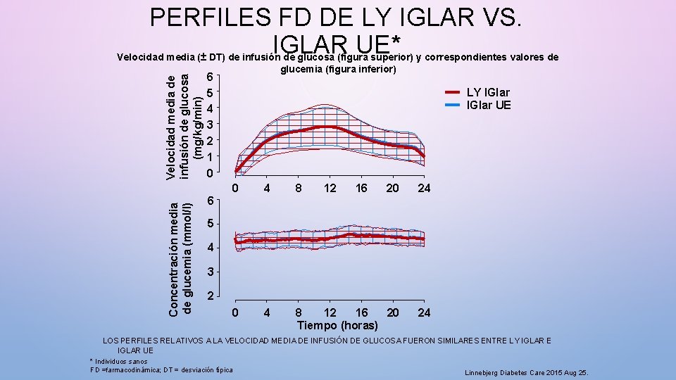 PERFILES FD DE LY IGLAR VS. IGLAR UE* Concentración media de glucemia (mmol/l) Velocidad