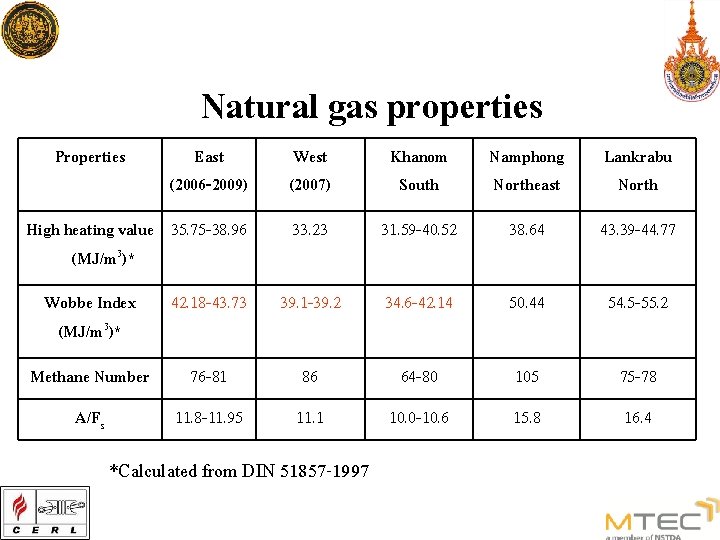 Properties Natural gas properties East (2006 -2009) West (2007) Khanom South Namphong Northeast Lankrabu