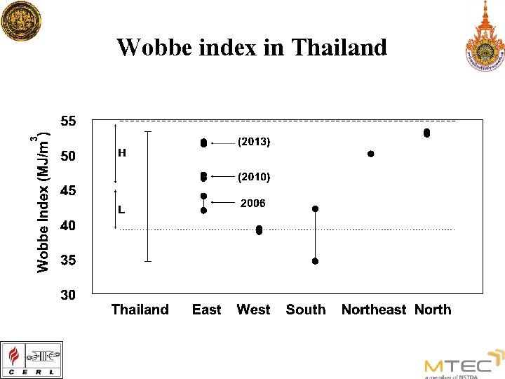 Wobbe index in Thailand 