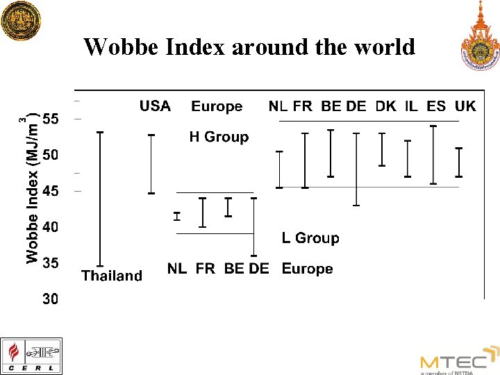 Wobbe Index around the world 