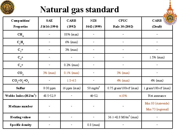 Composition/ Properties Natural gas standard SAE J 1616 (1994) CARB (1992) NZS 5442 (1999)