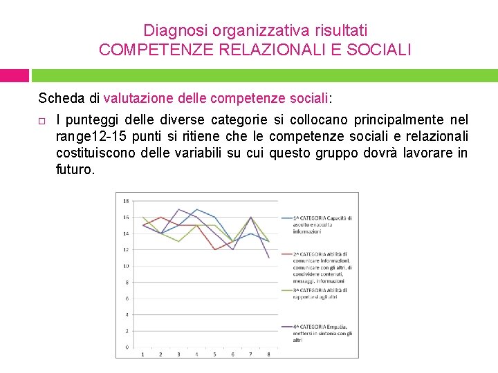 Diagnosi organizzativa risultati COMPETENZE RELAZIONALI E SOCIALI Scheda di valutazione delle competenze sociali: I