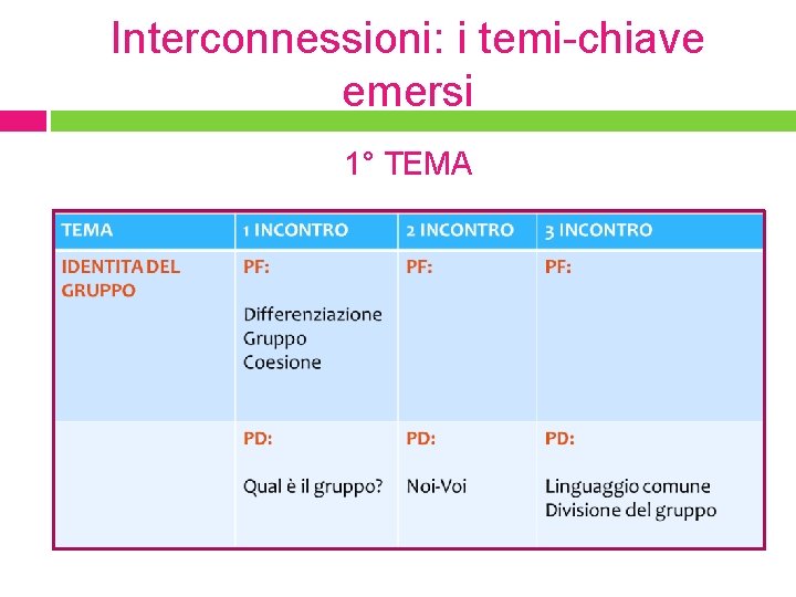 Interconnessioni: i temi-chiave emersi 1° TEMA 