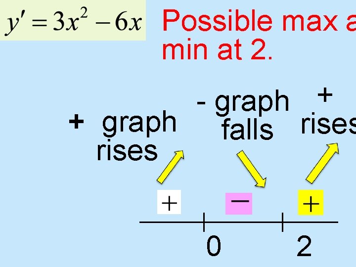 Possible max a min at 2. - graph + + graph falls rises 0