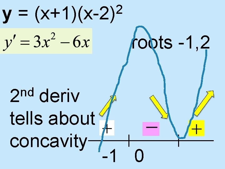 y= 2 (x+1)(x-2) roots -1, 2 nd 2 deriv tells about concavity -1 0