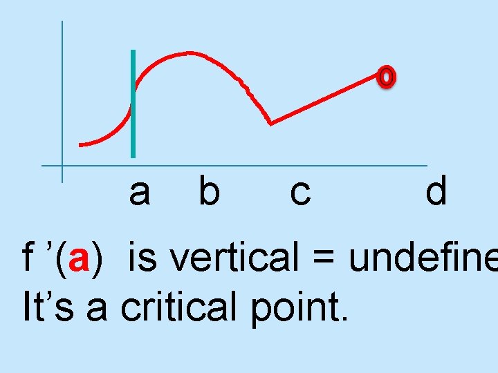 a b c d f ’(a) is vertical = undefine It’s a critical point.