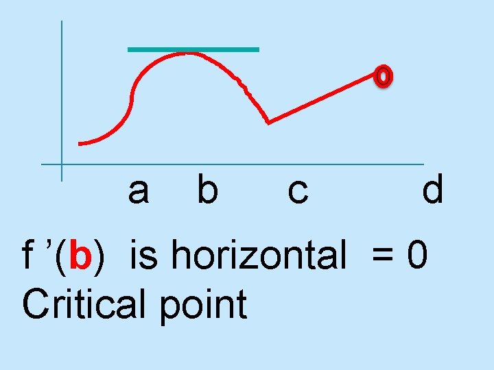 a b c d f ’(b) is horizontal = 0 Critical point 