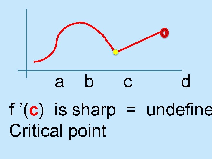 a b c d f ’(c) is sharp = undefine Critical point 