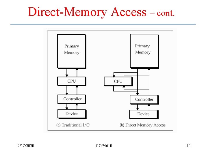 Direct-Memory Access – cont. 9/17/2020 COP 4610 10 