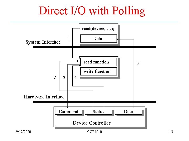 Direct I/O with Polling read(device, …); 1 System Interface Data read function 5 write