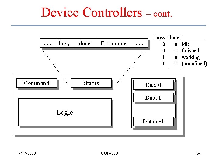 Device Controllers – cont. . busy Command done Error code Status . . .