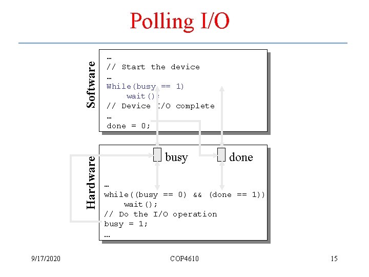 Hardware Software Polling I/O … // Start the device … While(busy == 1) wait();