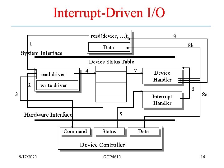 Interrupt-Driven I/O read(device, …); 1 9 8 b Data System Interface Device Status Table