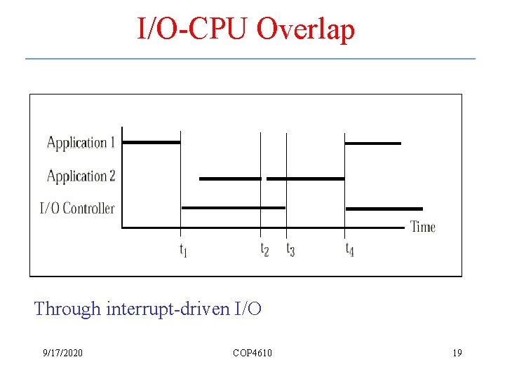 I/O-CPU Overlap Through interrupt-driven I/O 9/17/2020 COP 4610 19 