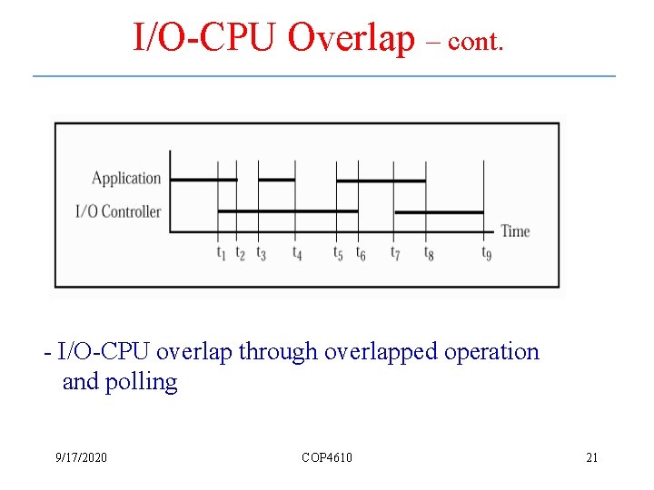 I/O-CPU Overlap – cont. - I/O-CPU overlap through overlapped operation and polling 9/17/2020 COP