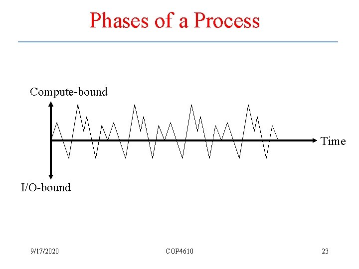 Phases of a Process Compute-bound Time I/O-bound 9/17/2020 COP 4610 23 