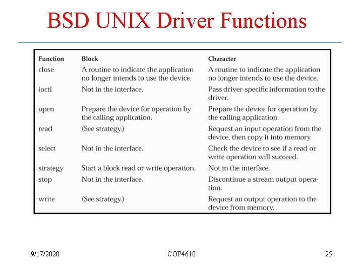 BSD UNIX Driver Functions 9/17/2020 COP 4610 25 
