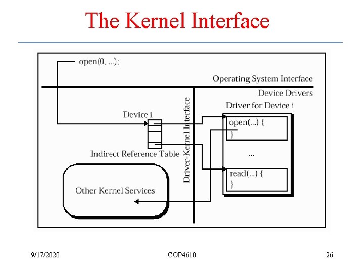The Kernel Interface 9/17/2020 COP 4610 26 