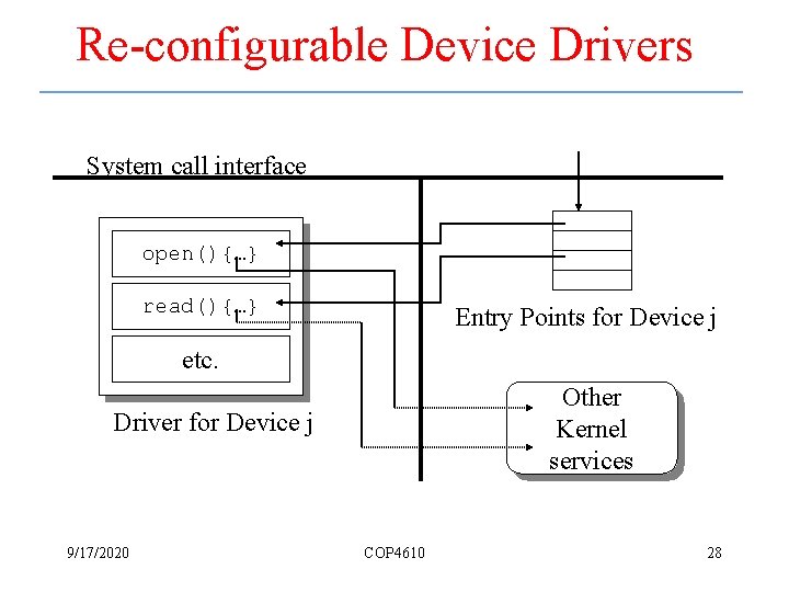 Re-configurable Device Drivers System call interface open(){…} read(){…} Entry Points for Device j etc.