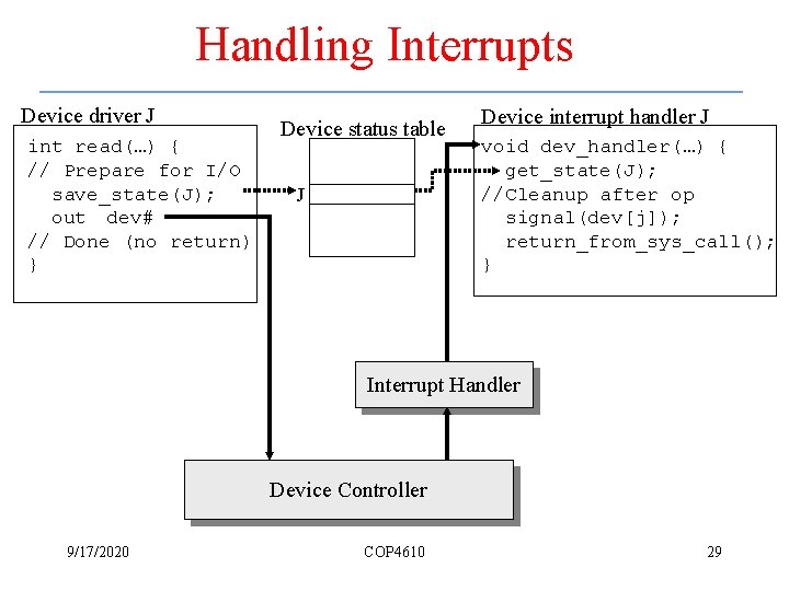 Handling Interrupts Device driver J int read(…) { // Prepare for I/O save_state(J); out
