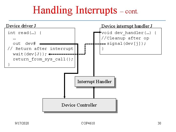 Handling Interrupts – cont. Device driver J Device interrupt handler J int read(…) {