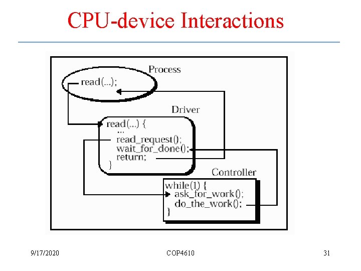 CPU-device Interactions 9/17/2020 COP 4610 31 