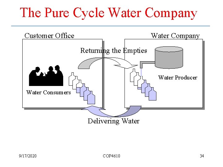 The Pure Cycle Water Company Customer Office Water Company Returning the Empties Water Producer