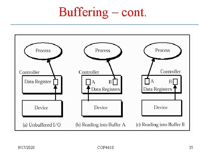 Buffering – cont. 9/17/2020 COP 4610 35 