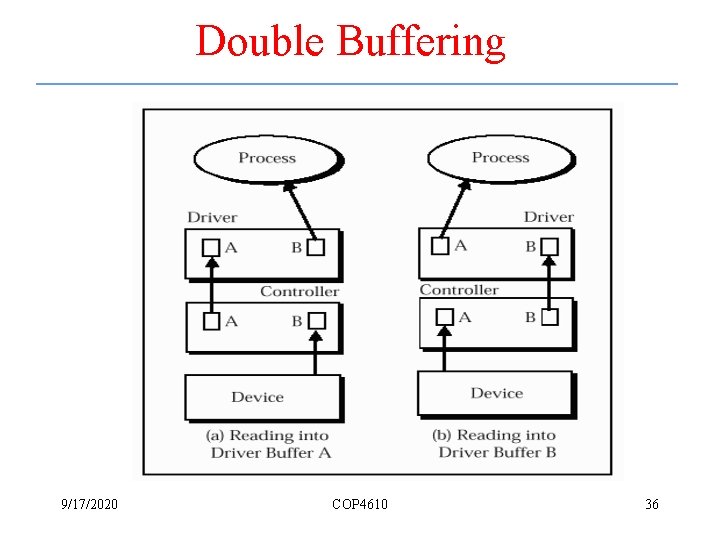 Double Buffering 9/17/2020 COP 4610 36 
