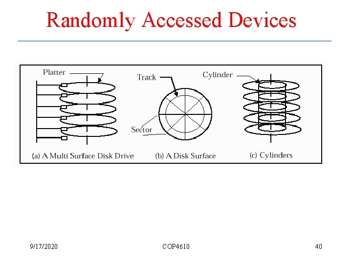 Randomly Accessed Devices 9/17/2020 COP 4610 40 