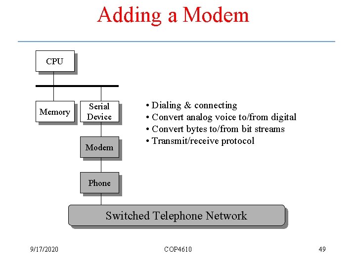 Adding a Modem CPU Memory Serial Device Modem • Dialing & connecting • Convert