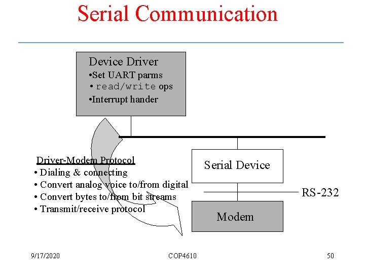 Serial Communication Device Driver • Set UART parms • read/write ops • Interrupt hander