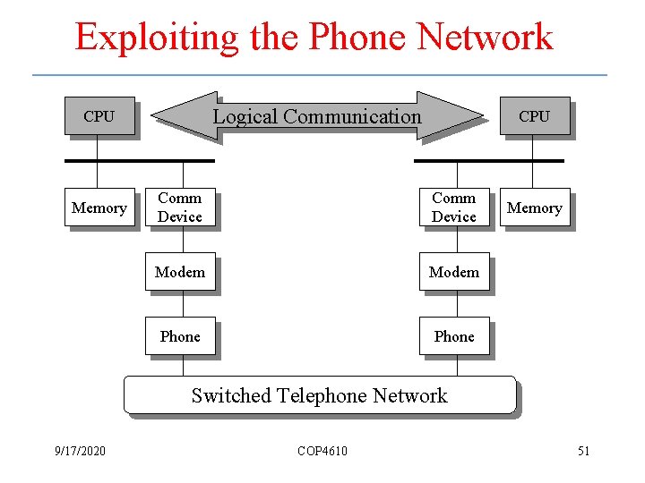 Exploiting the Phone Network Logical Communication CPU Memory CPU Comm Device Modem Phone Memory