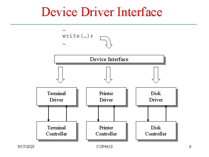 Device Driver Interface … write(…); … Device Interface 9/17/2020 Terminal Driver Printer Driver Disk