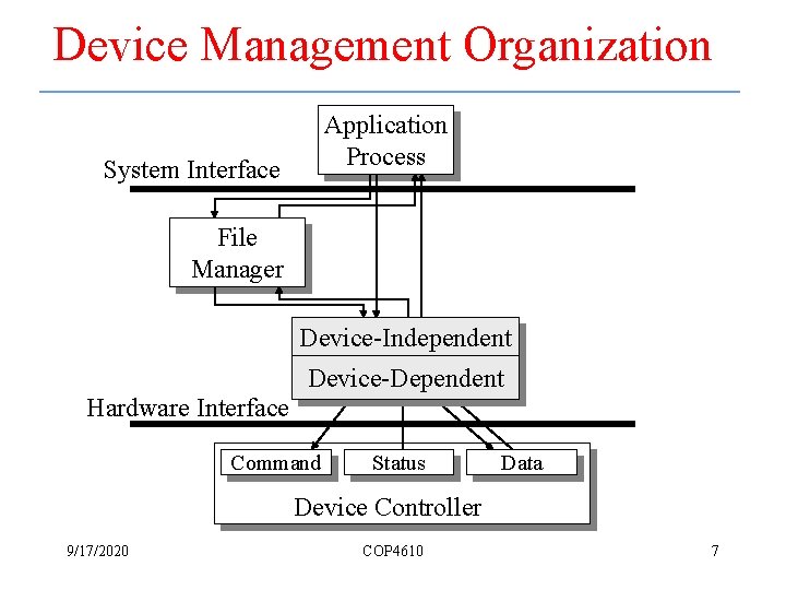 Device Management Organization Application Process System Interface File Manager Device-Independent Device-Dependent Hardware Interface Command