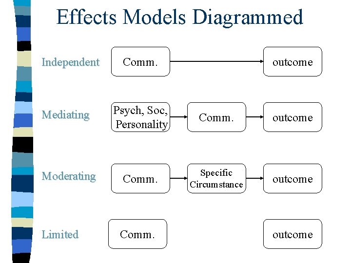 Effects Models Diagrammed Independent Comm. outcome Mediating Psych, Soc, Personality Comm. outcome Moderating Comm. Effects Models Diagrammed Independent Comm. outcome Mediating Psych, Soc, Personality Comm. outcome Moderating Comm.