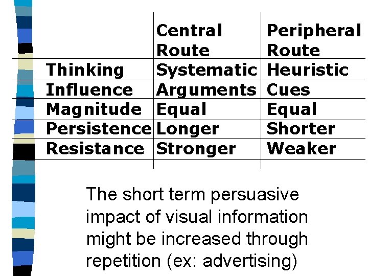Central Route Thinking Systematic Influence Arguments Magnitude Equal Persistence Longer Resistance Stronger Peripheral Route Central Route Thinking Systematic Influence Arguments Magnitude Equal Persistence Longer Resistance Stronger Peripheral Route